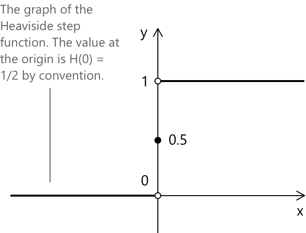 Heaviside step function.