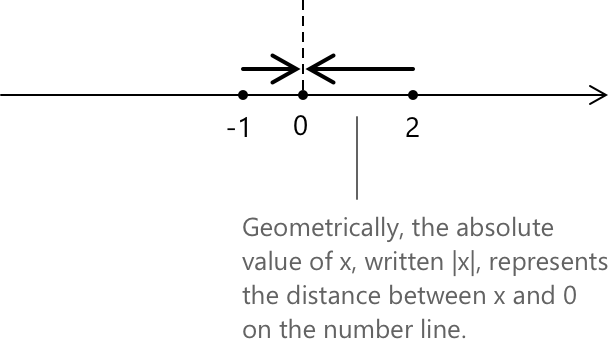 Геометрично модуль числа x, що записується |x|, означає відстань між x та 0 на числовій прямій.