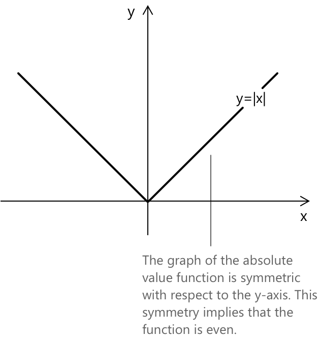 The graph of the absolute value function is symmetric with respect to the y-axis. This symmetry implies that the function is even.