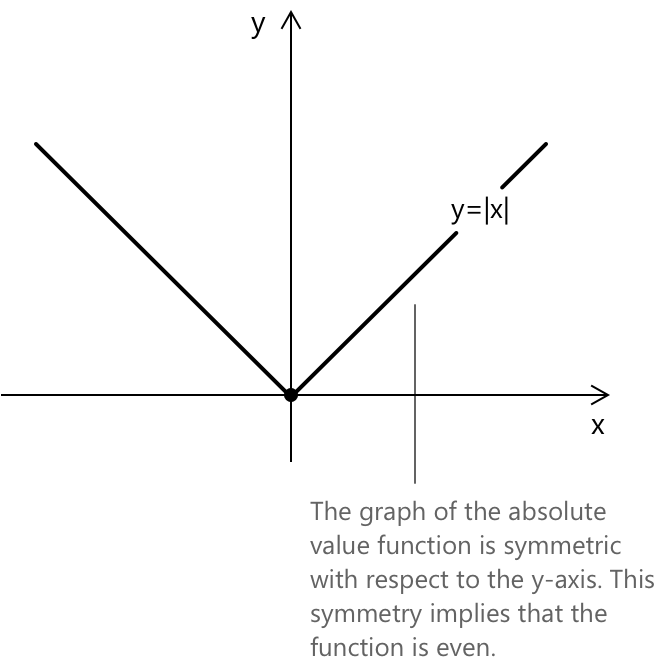 Графік функції модуля симетричний відносно осі y. Ця симетрія означає, що функція є парною.