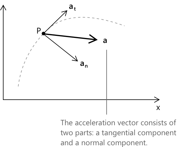 The acceleration vector consists of two parts: a tangential component and a normal component.