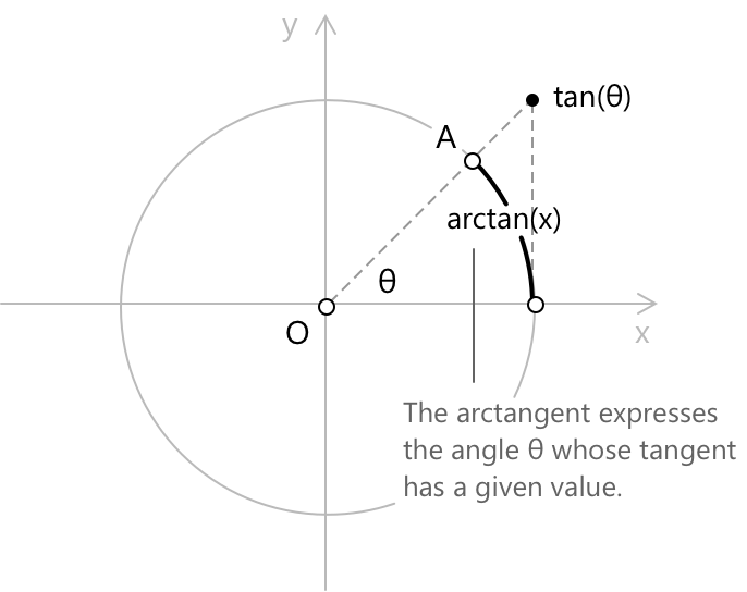 Arctangent.