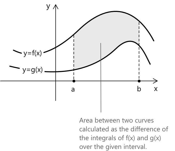 Finding areas by integration