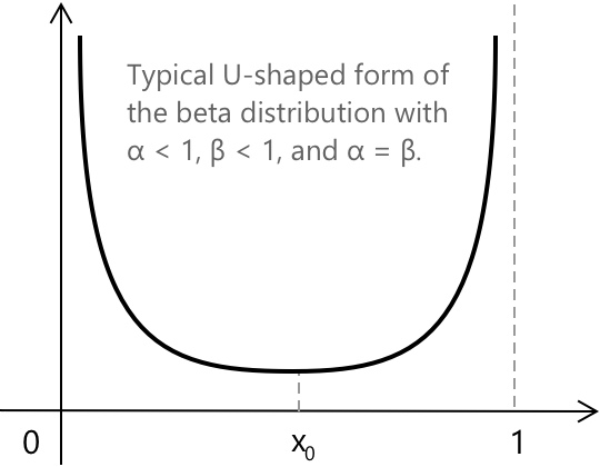 Typical U-shaped form of the Beta distribution with α < 1, β < 1, and α = β. Typical U-shaped form of the Beta distribution with α < 1, β < 1, and α = β.