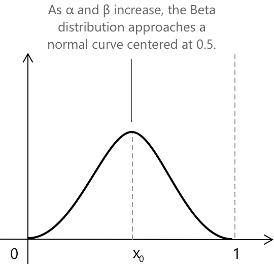 As α and β increase, the Beta distribution approaches a normal curve centered at 0.5. As α and β increase, the Beta distribution approaches a normal curve centered at 0.5.