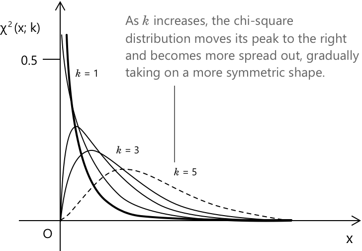 Chi-squared distribution.
