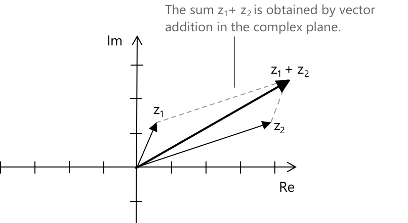 Sum and difference of complex numbers. Sum and difference of complex numbers.