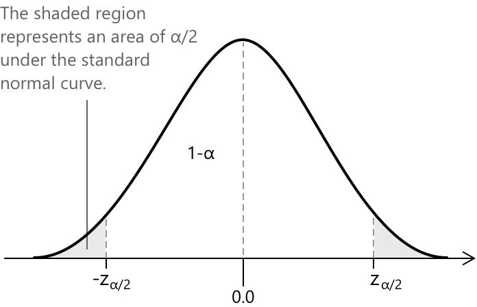 Confidence intervals.