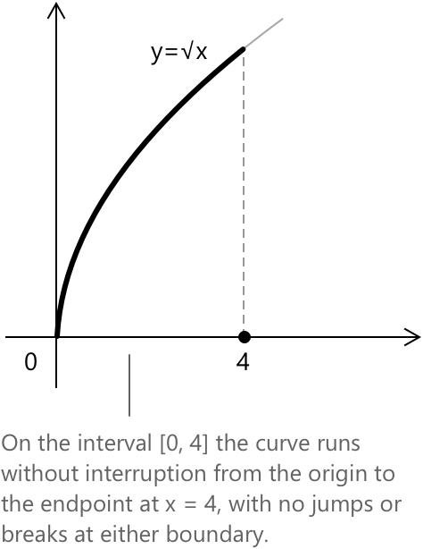 Example of continuous function.