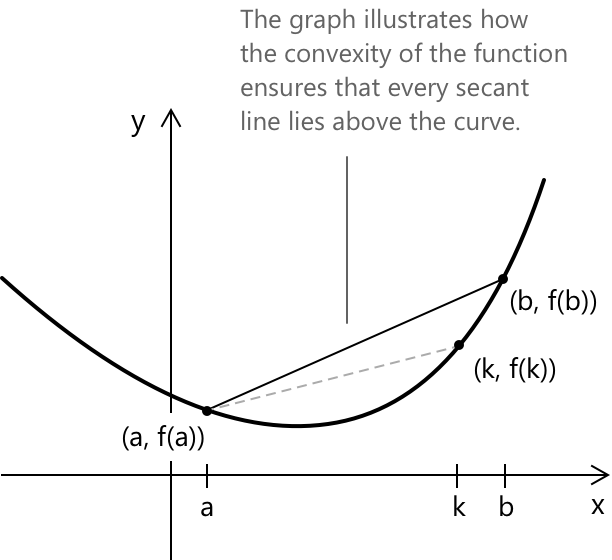 Графік ілюструє, як вгнутість функції гарантує, що кожна січна лежить нижче кривої.