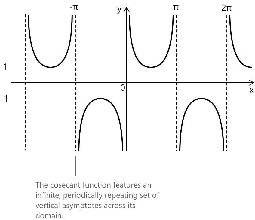 Cosecant graph with asymptotic behaviour.