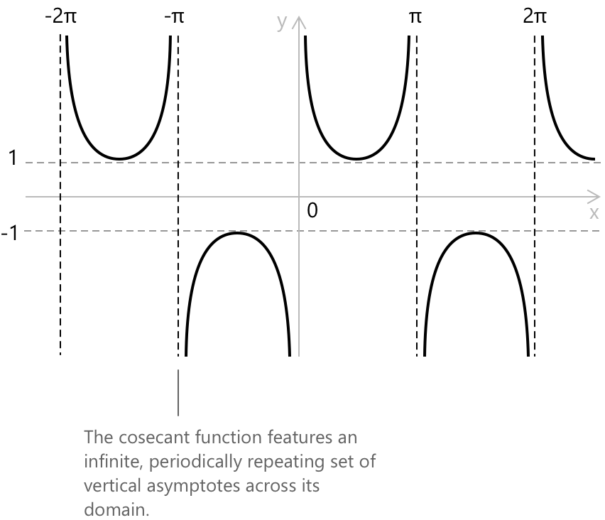 Cosecant function.