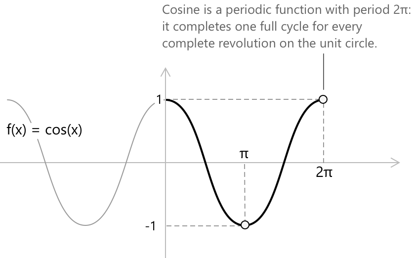 The cosine function.