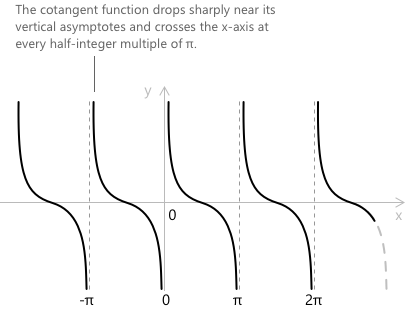 Cotangent function.