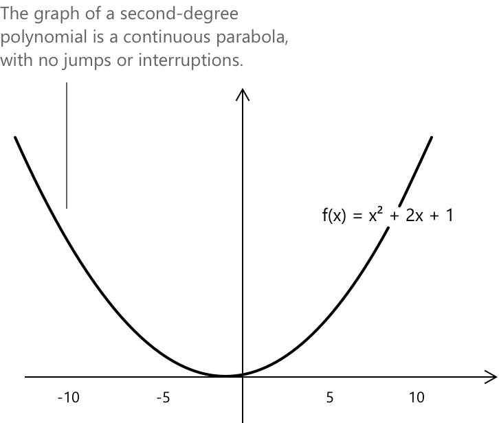 The graph of a second-degree polynomial is a continuous parabola, with no jumps or interruptions.