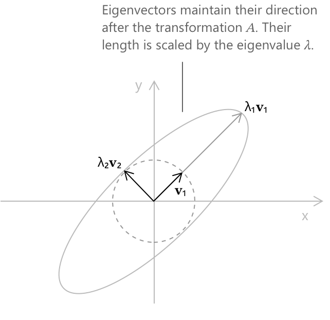 Eigenvalues and eigenvectors. Eigenvalues and eigenvectors.