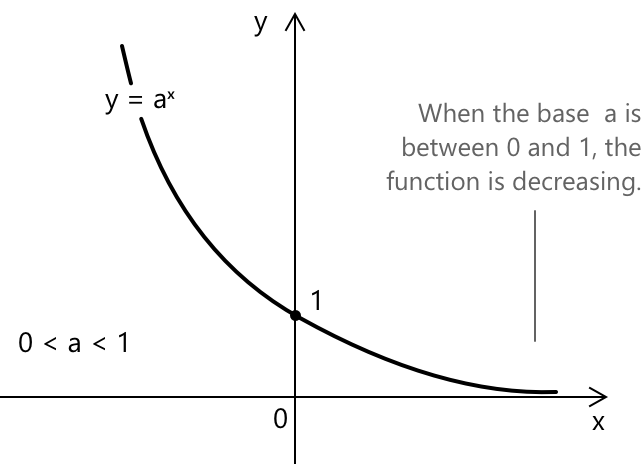 Exponential function. Exponential function.