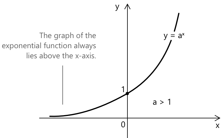 Exponential function. Exponential function.