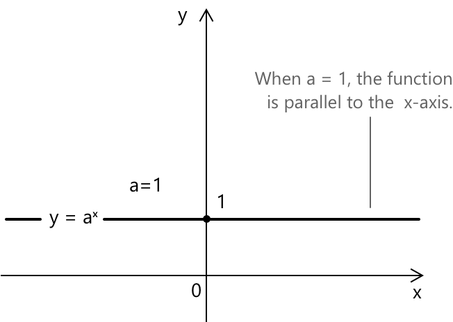 Exponential function. Exponential function.