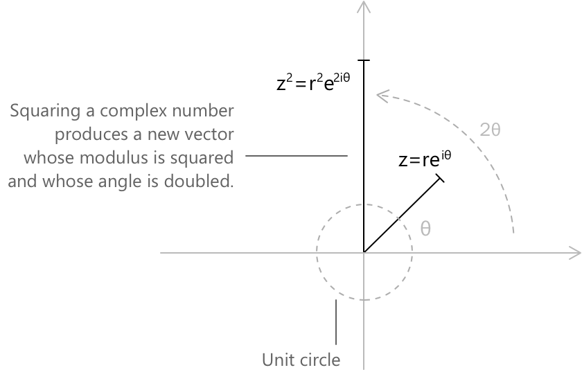 De Moivre's Theorem.