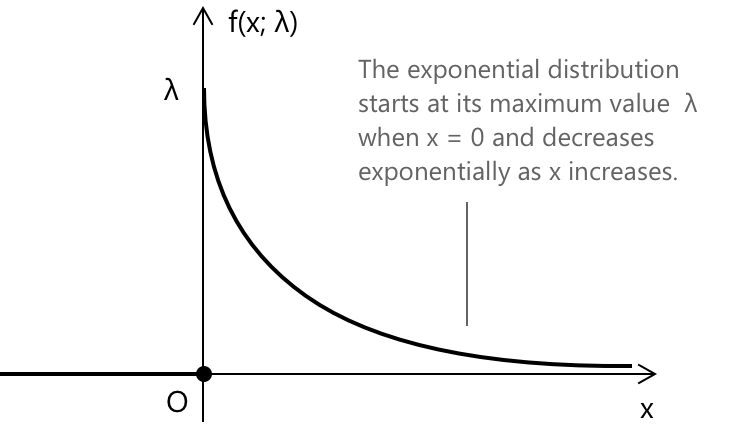 Exponential distribution