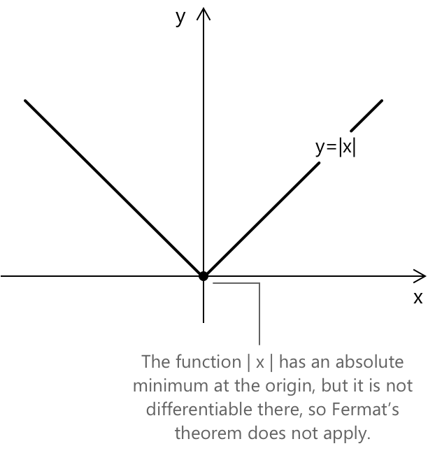 The function | x | has an absolute minimum at the origin, but it is not differentiable there, so Fermat’s theorem does not apply.
