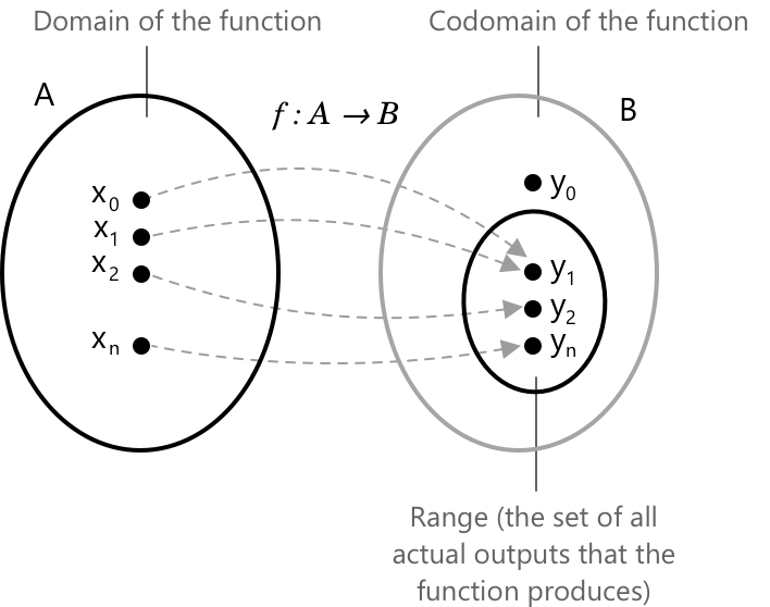 Illustration showing the concept of a function with its domain and codomain: each element of the domain ( A ) is mapped to exactly one element in the codomain ( B ) through arrows representing the functional relationship.
