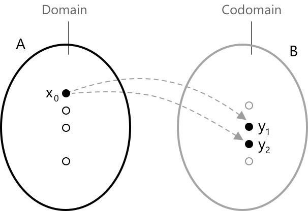 What is not a function.