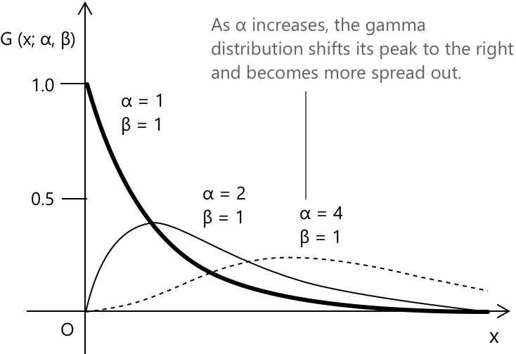Plot of the gamma distribution for different parameter values.