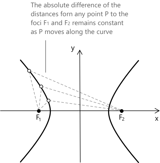 Standard chart of a hyperbola.