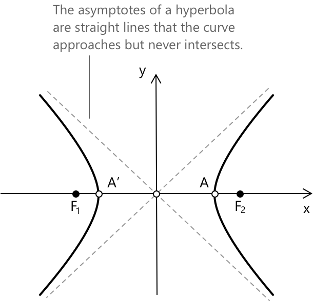 Asymptotes of a hyperbola.