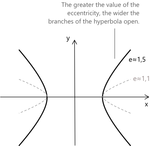 Eccentricity of a hyperbola.
