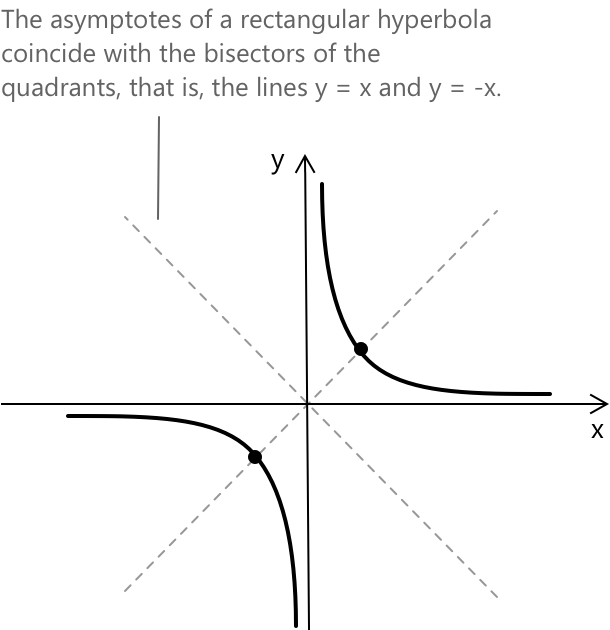 Rectangular hyperbola graph.