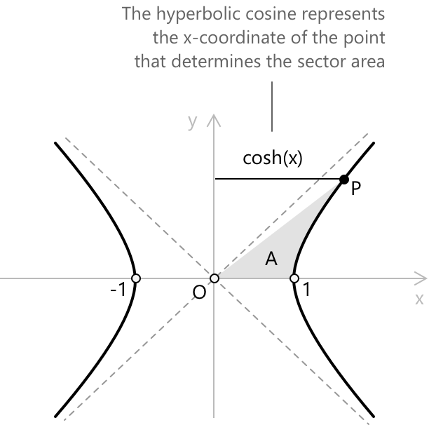 Hyperbolic cosine.
