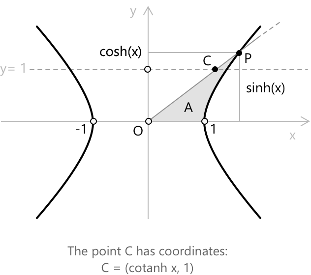 Hyperbolic cotangent.