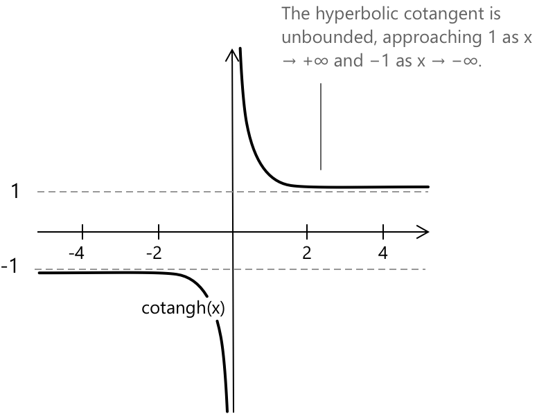 Hyperbolic cotangent function.
