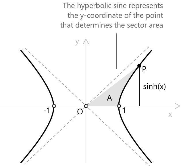 Hyperbolic sine.
