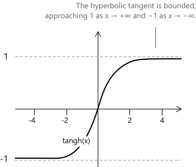 Hyperbolic tangent function.