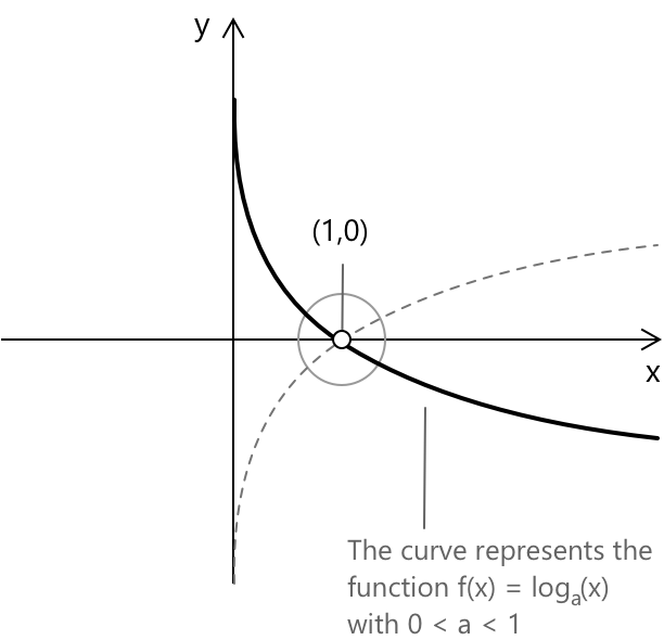 Graph of the logarithmic function with base between zero and one. Graph of the logarithmic function with base between zero and one.