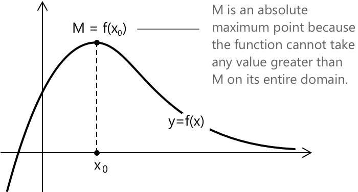 Graph of a function f(x) showing a maximum point, where the curve reaches its highest value at a smooth peak.