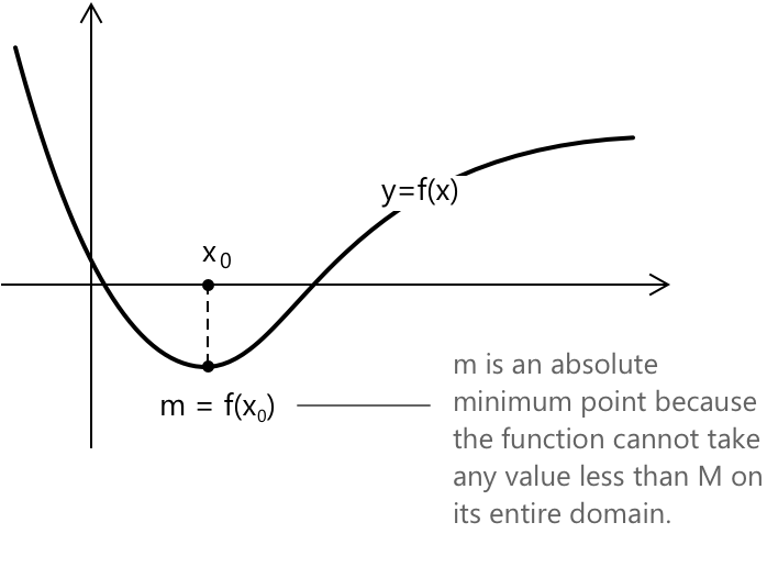 Graph of a function f(x) showing a minimum point, where the curve reaches its lowest value at a smooth valley.