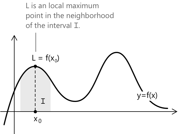 Graph of a function f(x) showing a local maximum point, where the curve reaches a temporary highest value compared to nearby points.