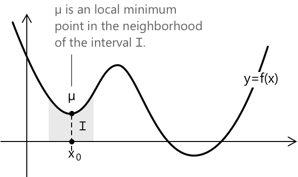 Graph of a function f(x) showing a local minimum point, where the curve reaches a temporary lowest value compared to nearby points.