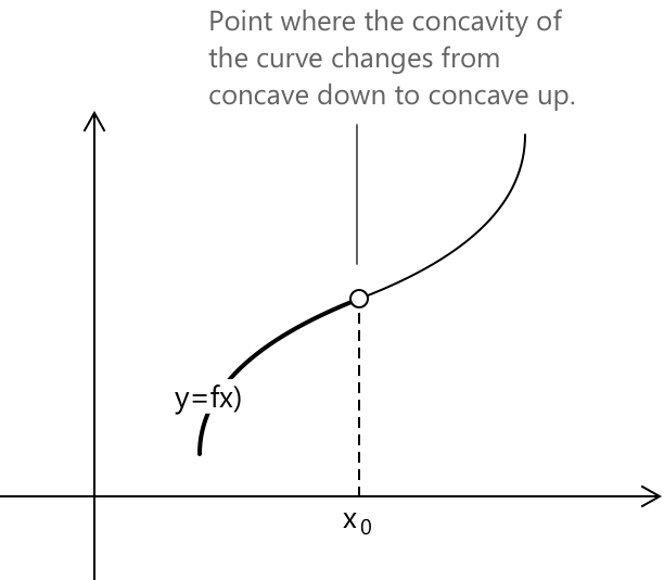 An _inflection point_ is a point where the concavity of a function changes.