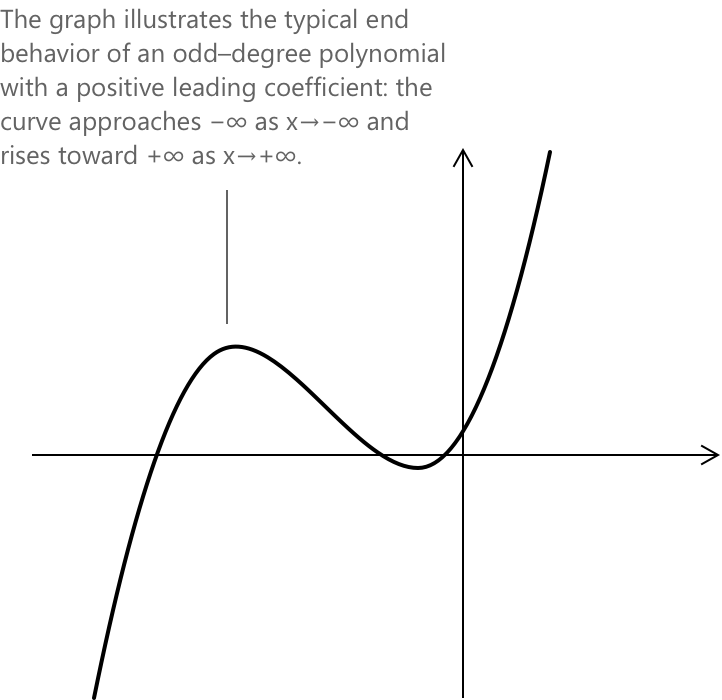 The graph illustrates the typical end behavior of an odd–degree polynomial with a positive leading coefficient: the curve approaches −∞ as x→−∞ and rises toward +∞ as x→+∞.
