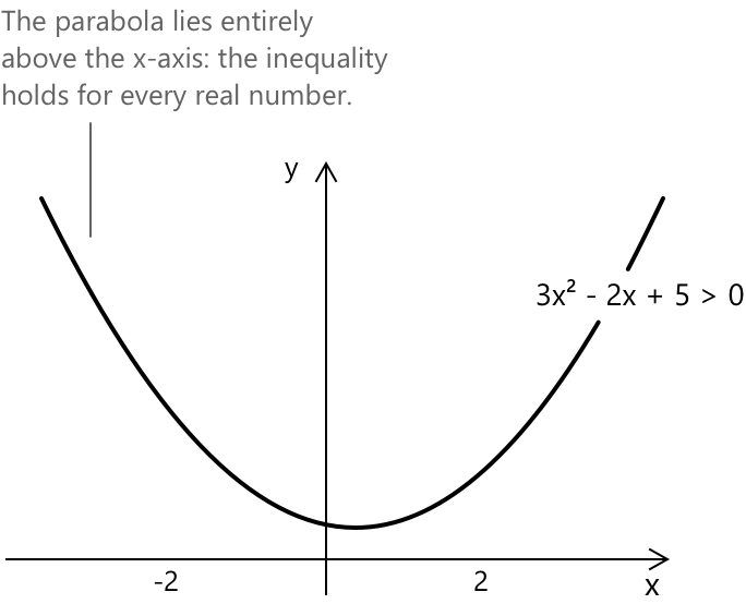 Quadratic inequalities.
