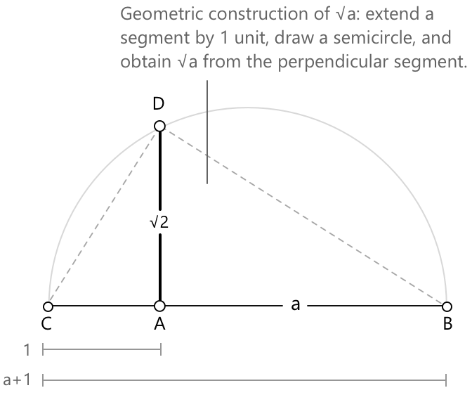 Geometric construction of √a: extend a segment by 1 unit, draw a semicircle, and obtain √a from the perpendicular segment.
