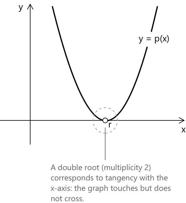 Roots of a polynomial.