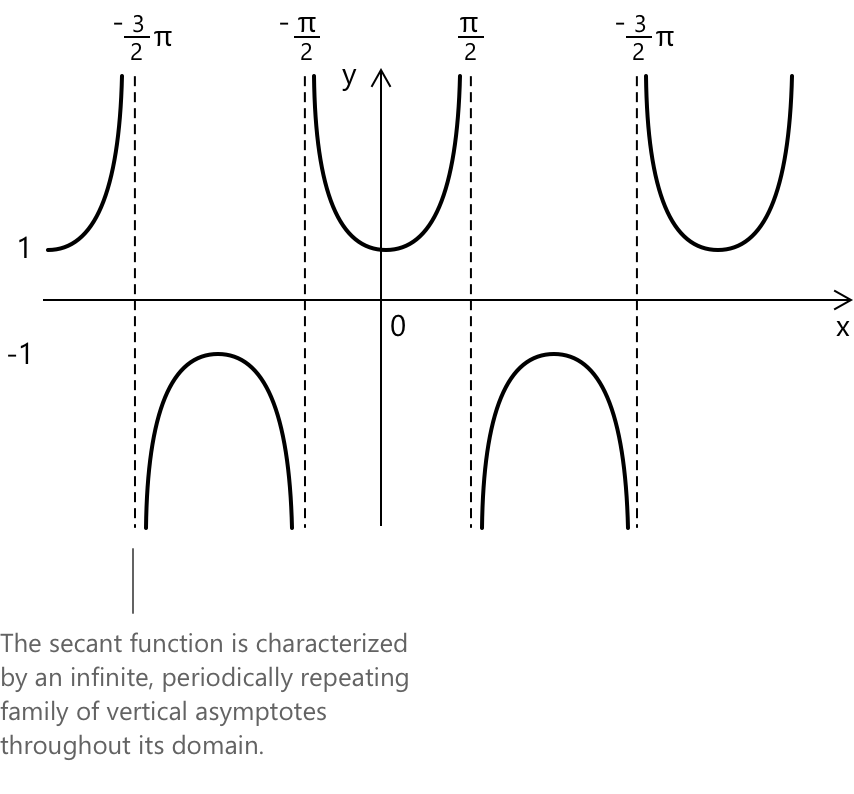 Secant graph with asymptotic behaviour.