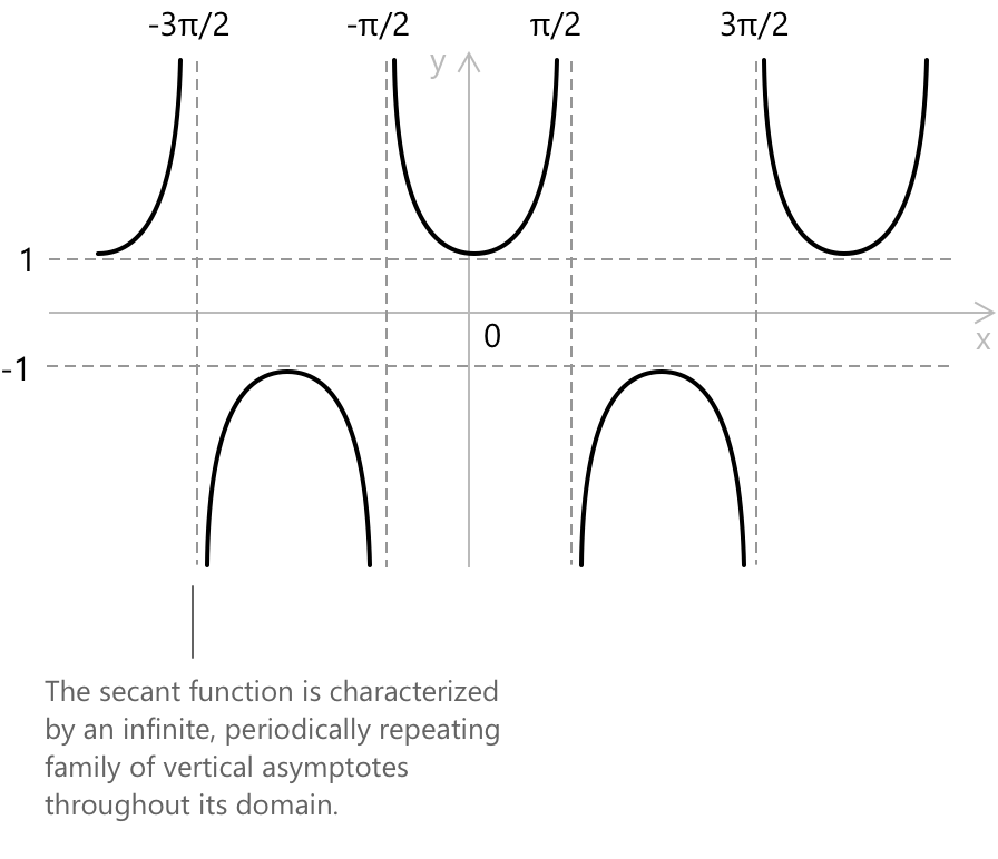 Secant function.